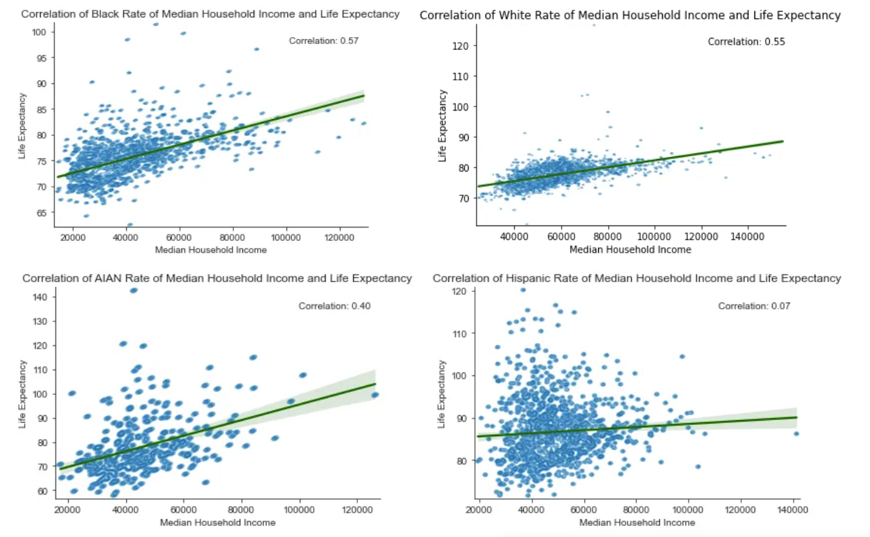 A correlation similar to above, but split up by self-identified racial categories of Black, White, AIAN, and Hispanic. All families have a similar skew with lesser median household income and life expectancy. The correlations for Black, White, AIAN families are all significant at 0.57, 0.55, and 0.40 respectively. For Hispanic families, the lowest median income is at 20,000 dollars and ends at 100,000. The correlation for Hispanic life expectancy is only 0.07.