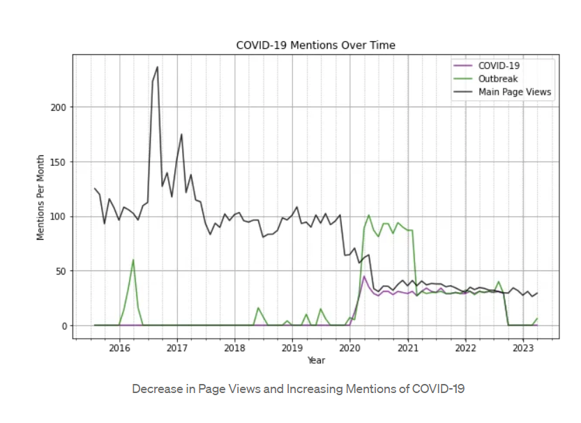 A line graph demonstrating the page views and mentions of COVID-19 and the word 'outbreak'. The peak of main page views in 2017, then with a sharp decrease staying consistent between about July of 2017 - late 2019. It decreased once more remaining consistent into 2023. Mentions of outbreak spiked once in 2016 around 60, and then remaining at 0 until March of 2020, mentions decreased at the start of 2021, and then once more again until the middle of 2022. Finally, for COVID-19 mentions remained less than outbreak by about 50 mentions, with a peak in March, and then consistent until late 2022.