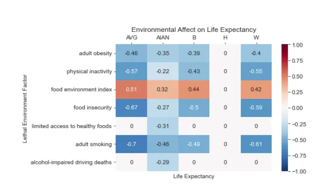 A correlation of different environmental factors for different raciaal groups. There is different colors depending on if it positively or negatively correlated. The food environment has the strongest impact on all races. For all environmental impacts, Hispanic individuals encountered no correlations for environmental impacts. Additionally, only AIAN are impacted by limited access to healthy foods and alcohlol-impaired driving deaths.