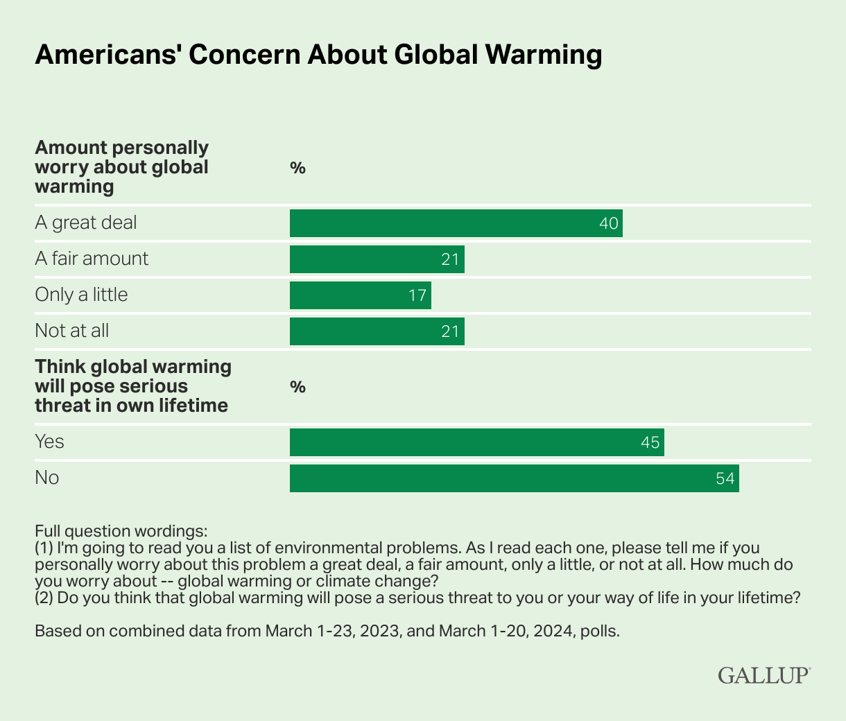 A bar graph from Gallup - 61% of U.S. adults are concerned about climate change