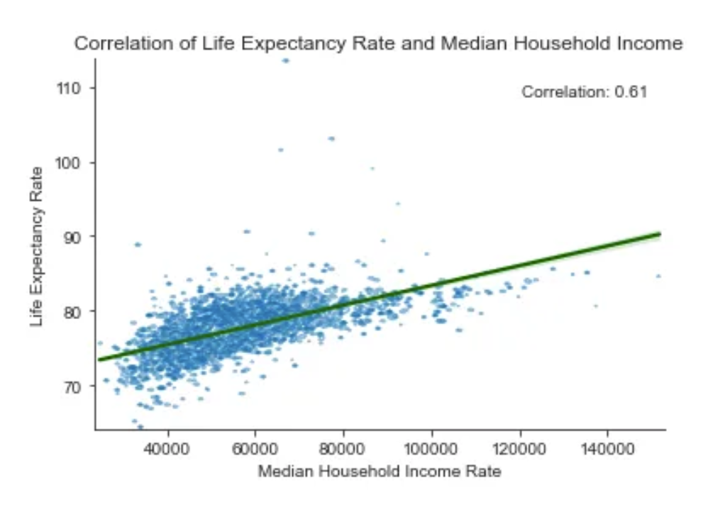 A scatterplot showing the correlation of life expectancy rate and median household income. The x axis ranges between 40,000 dollars and 140,000 dollars. The majority of the plots are in between 40,000 and 100,000 with a life expectancy between 65-80 years old. The correlation between life expectancy rate and median household income is 0.61.