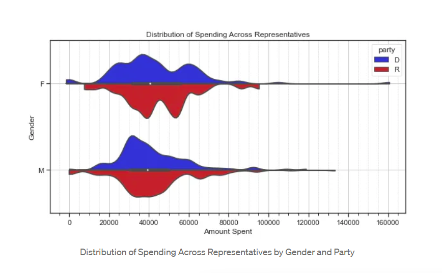 A violin plot that is seperated by male, female, and then democrat or republican party. The male spenders peak around $30,000, with democrats slightly less than the republican spenders. The highest spender for male republicans is $135,000 per year. The female spenders have a slightly smaller skwer ending around $100,000. The bimodal peak for republicans is both at $40,000 and $55,000. For democrats it is again bimodal and around $40,000.