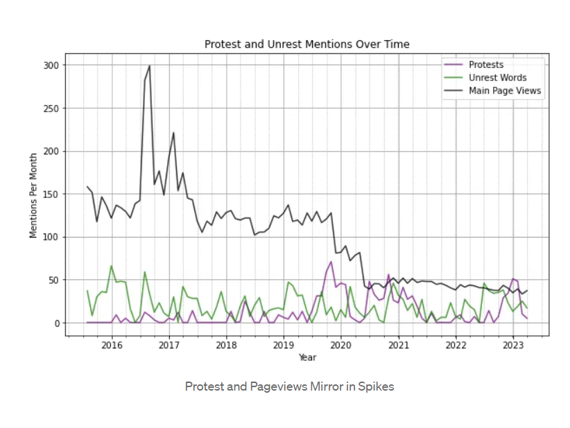 A line graph demonstrating the page views and mentions of protest and unrest. The peak of main page views in 2017, then with a sharp decrease staying consistent between about July of 2017 - late 2019. It decreased once more remaining consistent into 2023. Mentions of protest peaked in late 2019, and then twice more in 2020 shortly lower, with a high of 60 counts. The word unrest peaked about every other month with a peak in 2016, and then again coinciding with the late spike in 2021. Mentions for unrest fluctuate, but remained on a consistent trend with protests in mid 2020 to 2023.